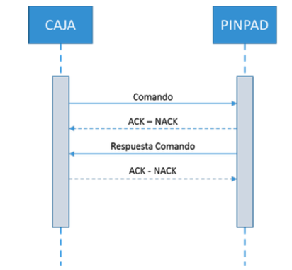 Secuencia de comandos entre Caja y PINPAD