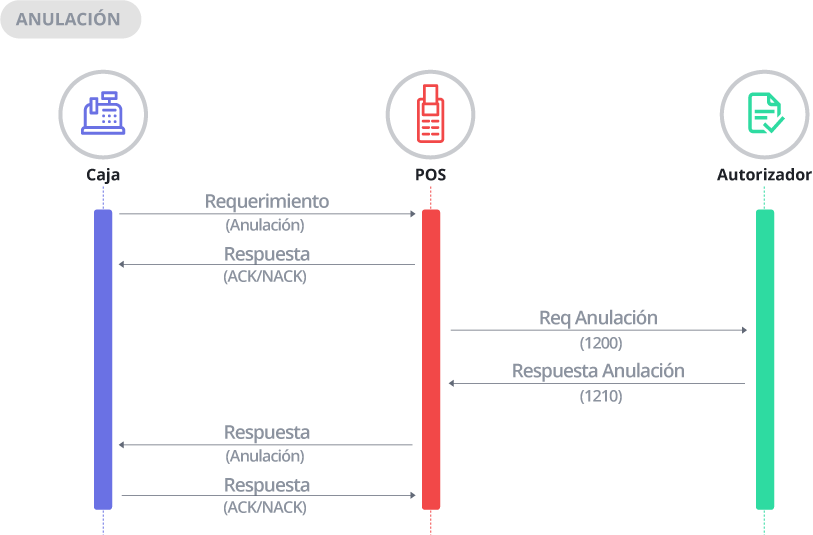 Diagrama de Secuencia Anulación